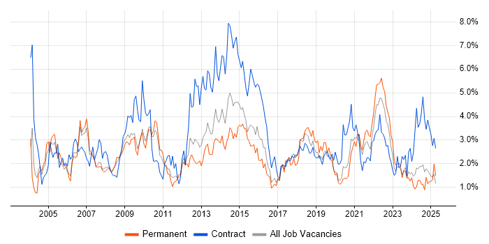 Job vacancy trend for Microsoft Excel in Cardiff Job vacancy trend for Microsoft Excel in Cardiff