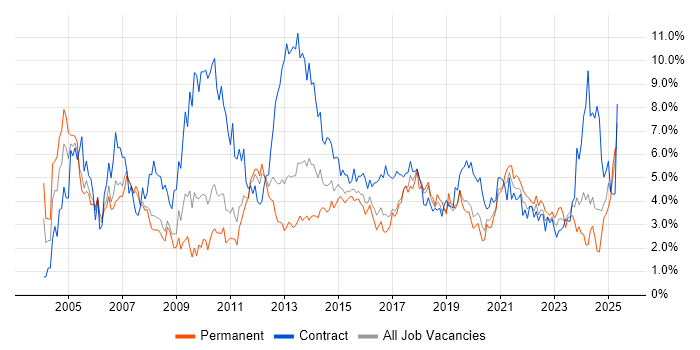 Job vacancy trend for Microsoft Office in Cardiff Job vacancy trend for Microsoft Office in Cardiff