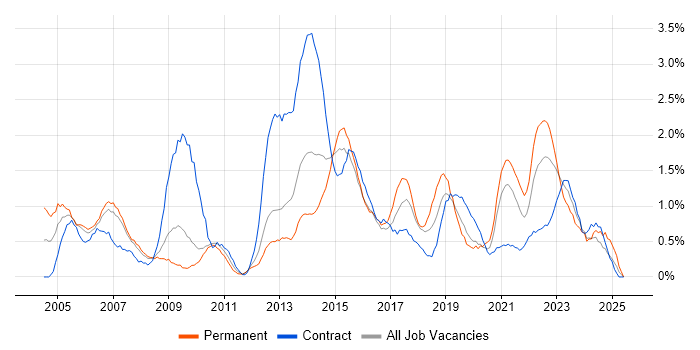 Job vacancy trend for Microsoft PowerPoint in Cardiff Job vacancy trend for Microsoft PowerPoint in Cardiff