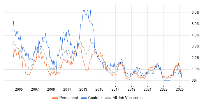 Job vacancy trend for Microsoft Project in Cardiff Job vacancy trend for Microsoft Project in Cardiff