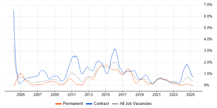 Job vacancy trend for MS Visio in Cardiff Job vacancy trend for MS Visio in Cardiff