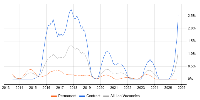 MSTest job vacancy trend in Cardiff MSTest job vacancy trend in Cardiff