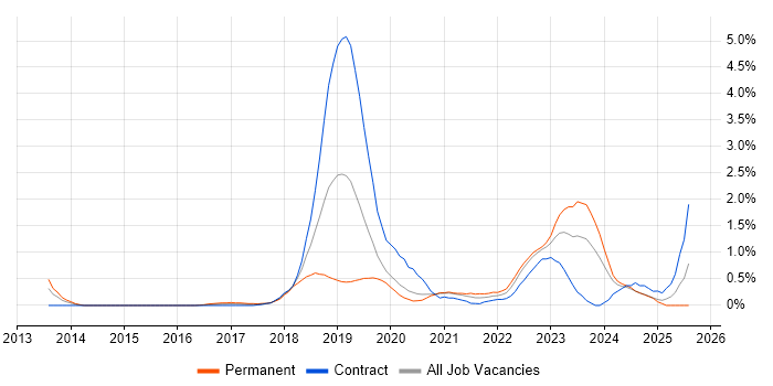 Job vacancy trend for MuleSoft in Cardiff Job vacancy trend for MuleSoft in Cardiff