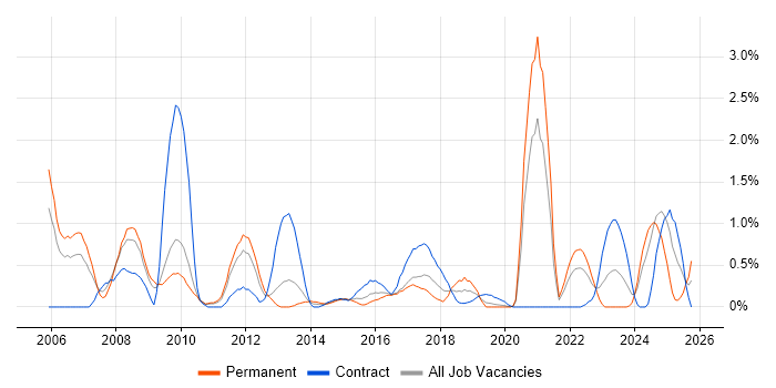 Multimedia job vacancy trend in Cardiff
