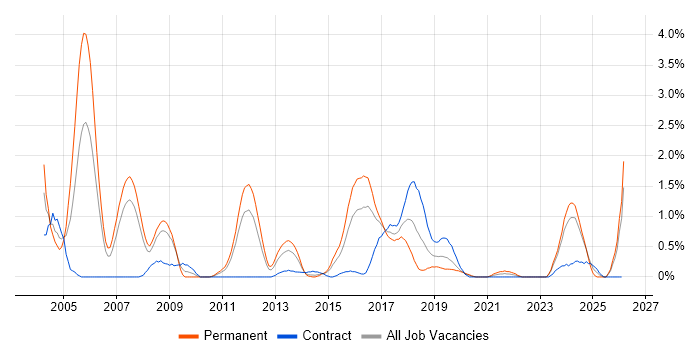 Multithreading job vacancy trend in Cardiff
