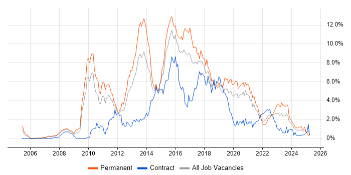 Job vacancy trend for MVC in Cardiff