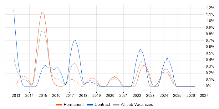 MVVM job vacancy trend in Cardiff