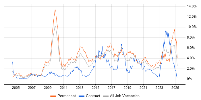 Job vacancy trend for MySQL in Cardiff Job vacancy trend for MySQL in Cardiff