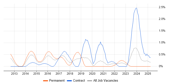 Job vacancy trend for Nagios in Cardiff Job vacancy trend for Nagios in Cardiff