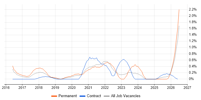 Natural Language Processing job vacancy trend in Cardiff