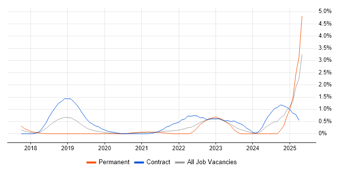Job vacancy trend for NCSC in Cardiff Job vacancy trend for NCSC in Cardiff