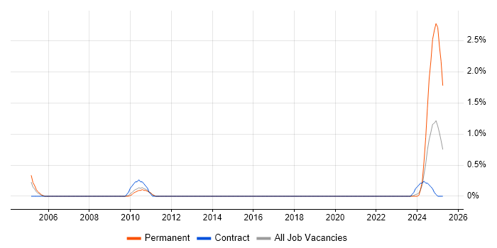 Job vacancy trend for NEBOSH in Cardiff