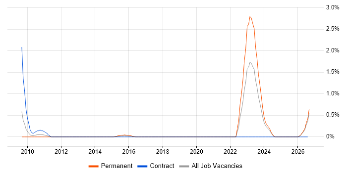 NEC job vacancy trend in Cardiff
