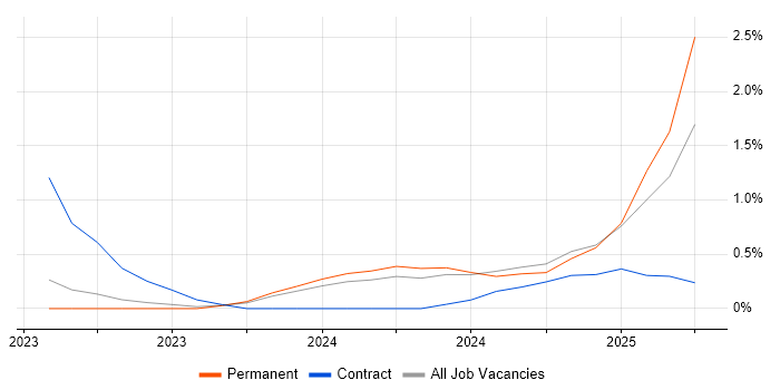 Job vacancy trend for NestJS in Cardiff