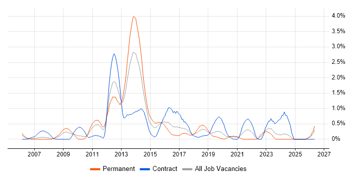 NetApp job vacancy trend in Cardiff