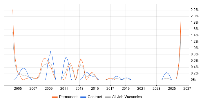 Network Administrator job vacancy trend in Cardiff