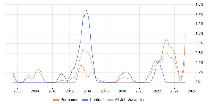 Job vacancy trend for Network Architecture in Cardiff