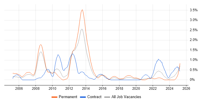Job vacancy trend for Network Design in Cardiff