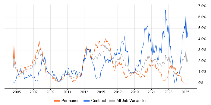 Job vacancy trend for Network Engineer in Cardiff Job vacancy trend for Network Engineer in Cardiff
