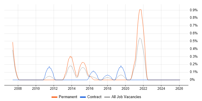 Network Infrastructure Engineer job vacancy trend in Cardiff