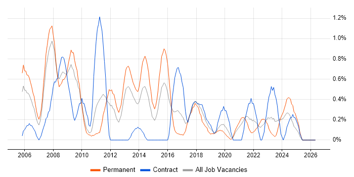 Network Management job vacancy trend in Cardiff