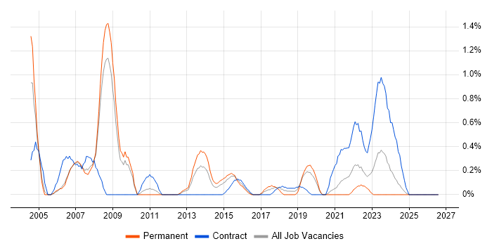 Network Manager job vacancy trend in Cardiff