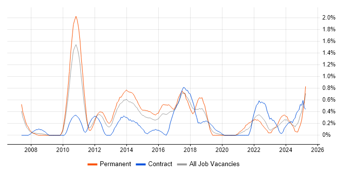 Job vacancy trend for Network Monitoring in Cardiff