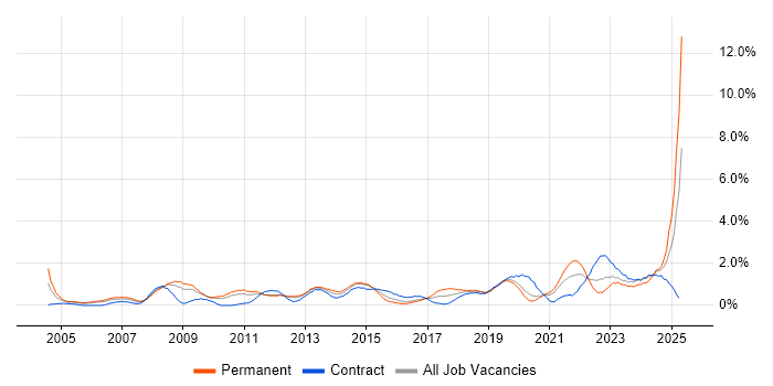 Job vacancy trend for Network Security in Cardiff Job vacancy trend for Network Security in Cardiff