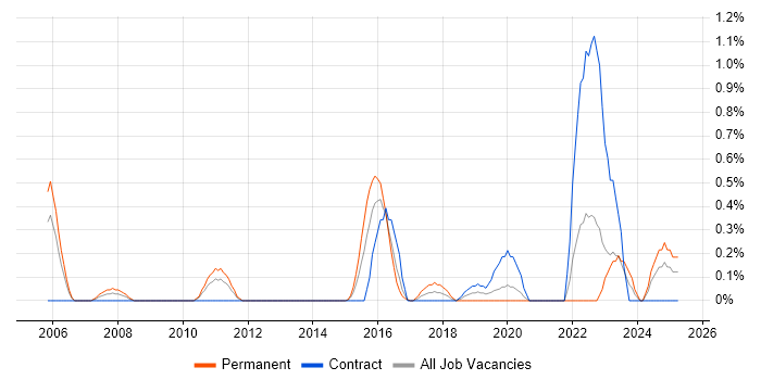 Job vacancy trend for Network Segmentation in Cardiff