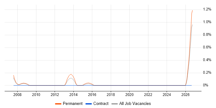 Network Services Manager job vacancy trend in Cardiff