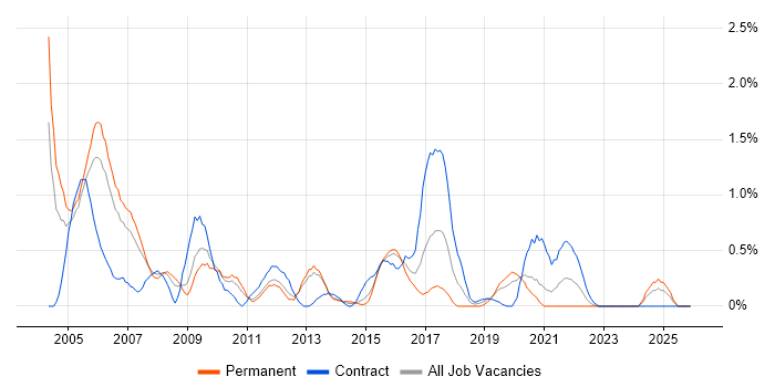 Network Support job vacancy trend in Cardiff