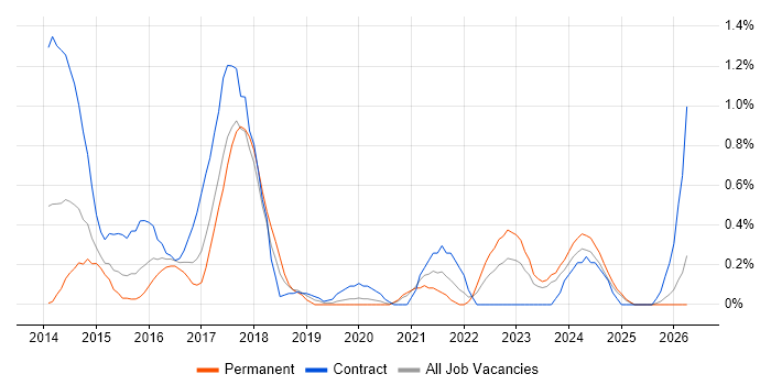 Network Virtualisation job vacancy trend in Cardiff