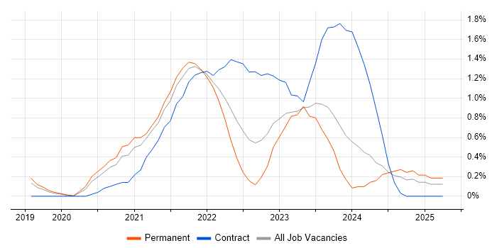 Job vacancy trend for Next.js in Cardiff