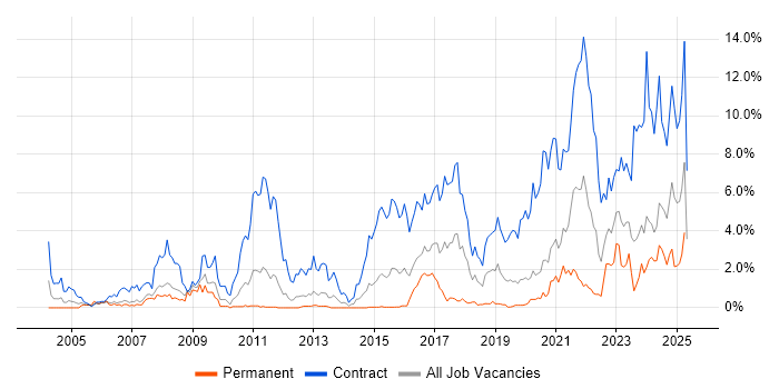 Job vacancy trend for NHS in Cardiff