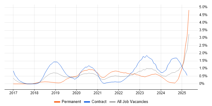 Job vacancy trend for NIST in Cardiff Job vacancy trend for NIST in Cardiff
