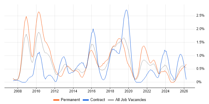 Non-Functional Testing job vacancy trend in Cardiff