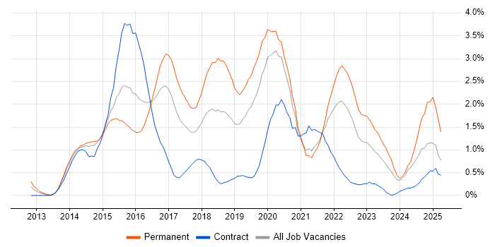 Job vacancy trend for NoSQL in Cardiff Job vacancy trend for NoSQL in Cardiff