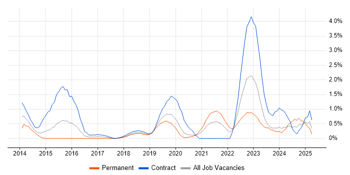 Job vacancy trend for OAuth in Cardiff Job vacancy trend for OAuth in Cardiff