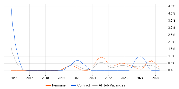 Job vacancy trend for OAuth2 in Cardiff Job vacancy trend for OAuth2 in Cardiff