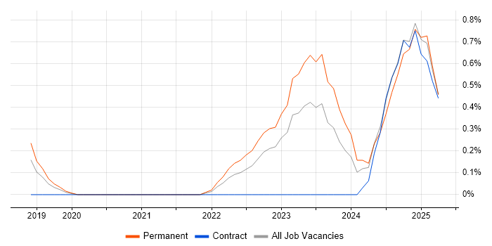 Job vacancy trend for Observability in Cardiff Job vacancy trend for Observability in Cardiff