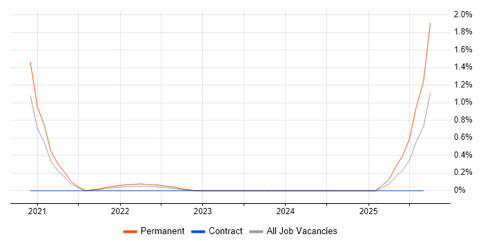 OCR job vacancy trend in Cardiff