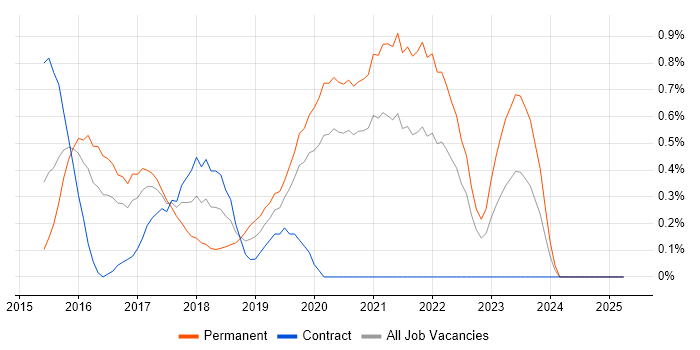 Job vacancy trend for Octopus Deploy in Cardiff Job vacancy trend for Octopus Deploy in Cardiff