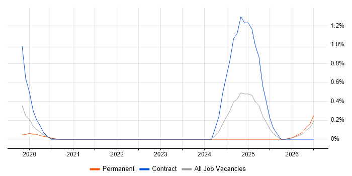 Offensive Security job vacancy trend in Cardiff