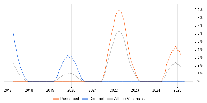 Job vacancy trend for Okta in Cardiff