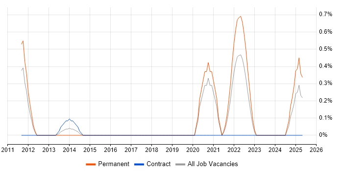 Job vacancy trend for OLE in Cardiff Job vacancy trend for OLE in Cardiff