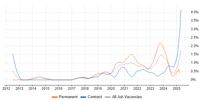 Job vacancy trend for Onboarding in Cardiff Job vacancy trend for Onboarding in Cardiff