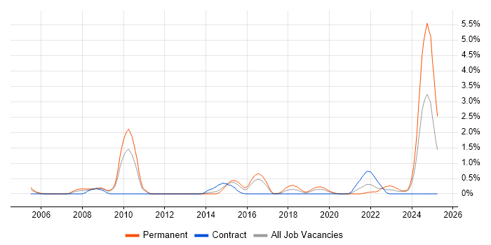 Job vacancy trend for OO PHP in Cardiff