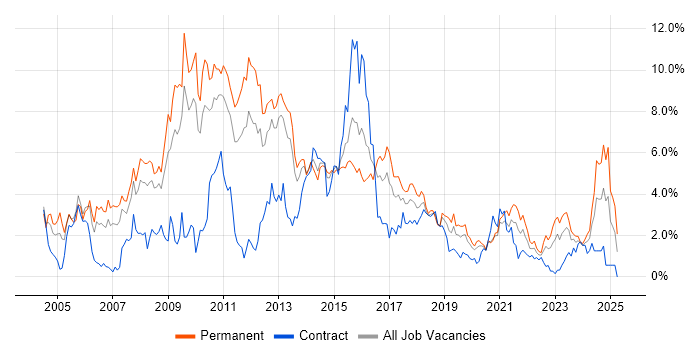 Job vacancy trend for OO in Cardiff