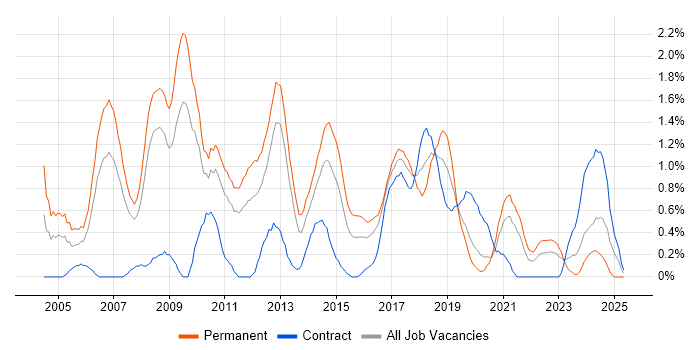 Job vacancy trend for OOD in Cardiff Job vacancy trend for OOD in Cardiff