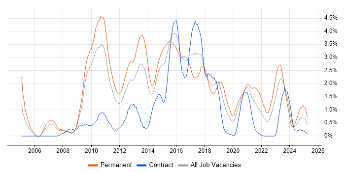 Job vacancy trend for OOP in Cardiff Job vacancy trend for OOP in Cardiff